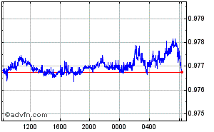 Euro - Swiss Franc Intraday Forex Chart